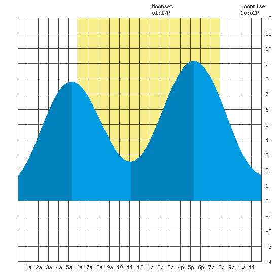 Sakie Bay tide chart for Saturday, August 28, 2021