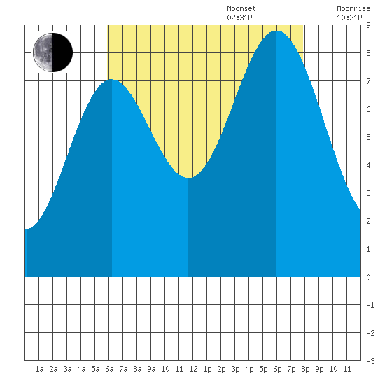 Sakie Bay tide chart for Sunday, August 29, 2021