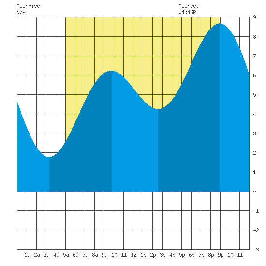 Sakie Bay tide chart for Monday, August 2, 2021
