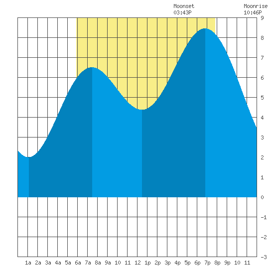 Sakie Bay tide chart for Monday, August 30, 2021
