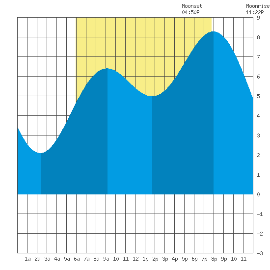 Sakie Bay tide chart for Tuesday, August 31, 2021