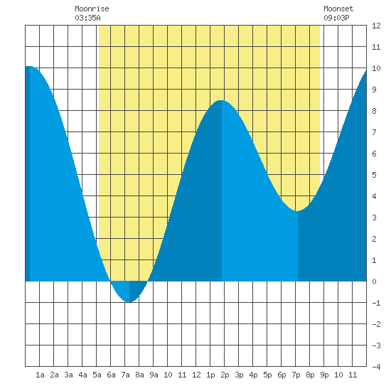Sakie Bay tide chart for Saturday, August 7, 2021