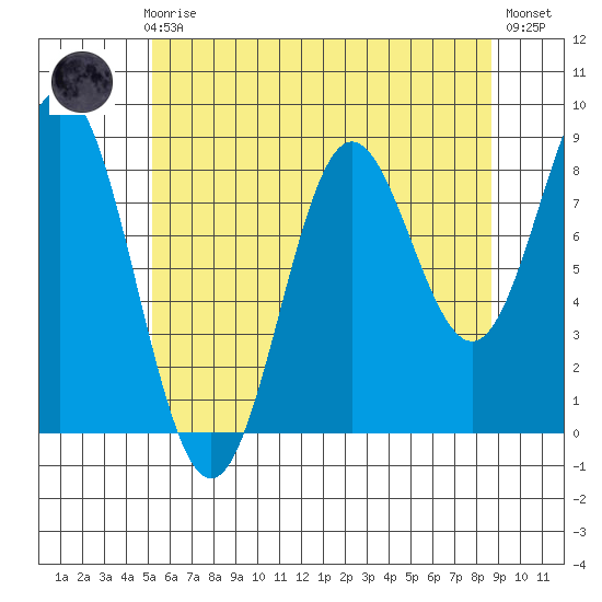 Sakie Bay tide chart for Sunday, August 8, 2021