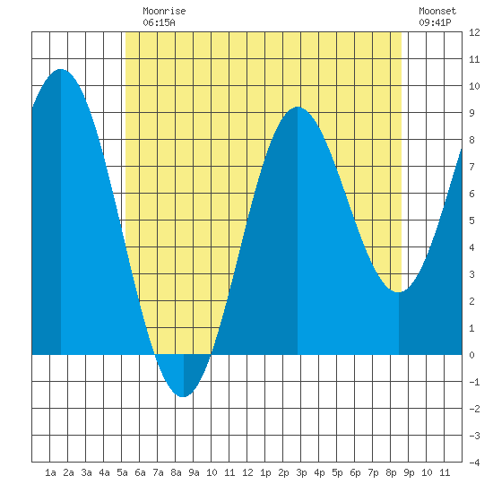 Sakie Bay tide chart for Monday, August 9, 2021