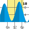 Sakie Bay tide chart for Friday, September 10, 2021