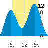 Sakie Bay tide chart for Sunday, September 12, 2021