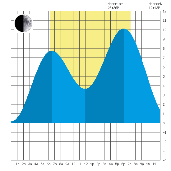Sakie Bay tide chart for Monday, September 13, 2021