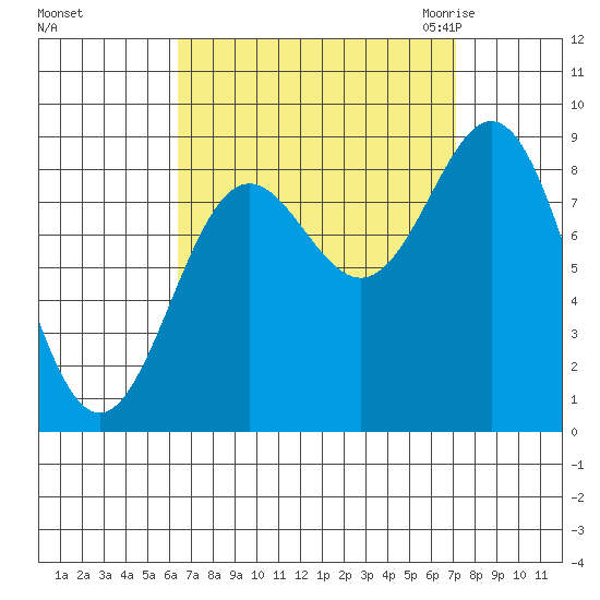 Sakie Bay tide chart for Wednesday, September 15, 2021