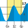 Sakie Bay tide chart for Friday, September 17, 2021