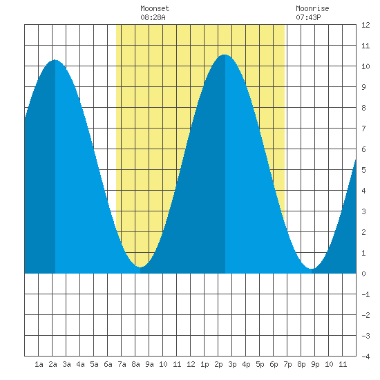 Sakie Bay tide chart for Wednesday, September 22, 2021