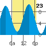 Sakie Bay tide chart for Thursday, September 23, 2021