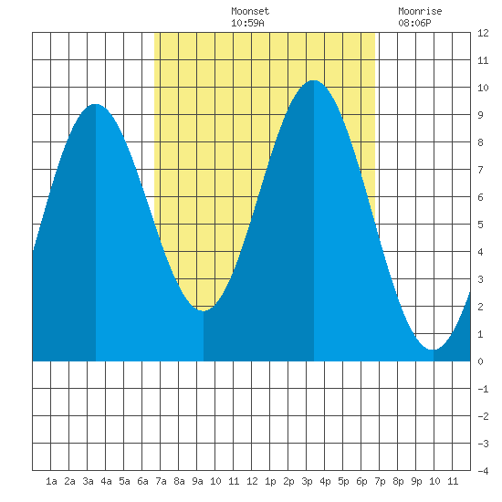 Sakie Bay tide chart for Friday, September 24, 2021