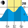 Sakie Bay tide chart for Tuesday, September 28, 2021
