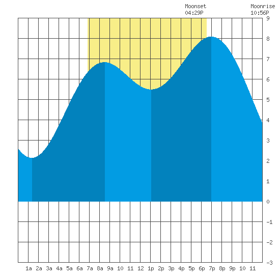 Sakie Bay tide chart for Wednesday, September 29, 2021
