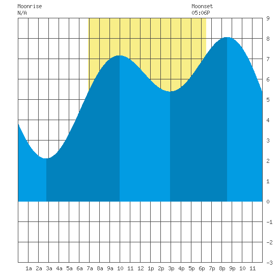 Sakie Bay tide chart for Thursday, September 30, 2021