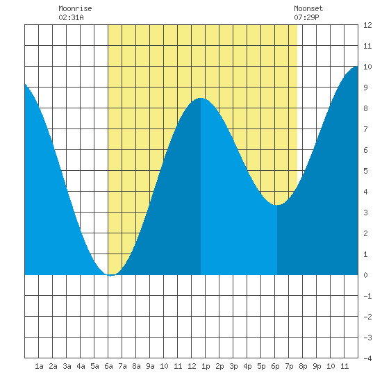 Sakie Bay tide chart for Saturday, September 4, 2021