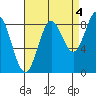 Sakie Bay tide chart for Saturday, September 4, 2021