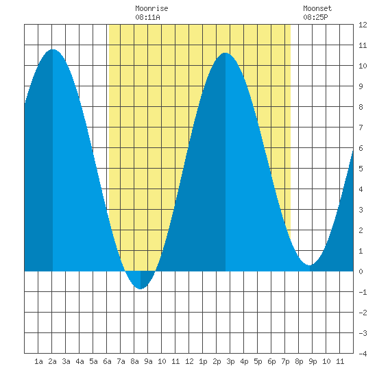 Sakie Bay tide chart for Wednesday, September 8, 2021
