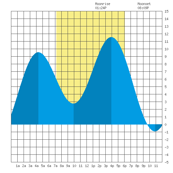 Sakie Bay tide chart for Sunday, October 10, 2021