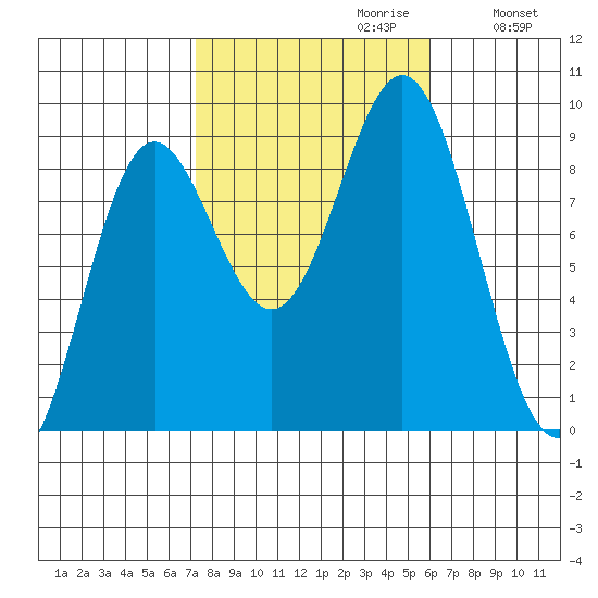 Sakie Bay tide chart for Monday, October 11, 2021