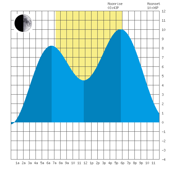 Sakie Bay tide chart for Tuesday, October 12, 2021