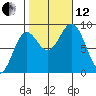 Sakie Bay tide chart for Tuesday, October 12, 2021
