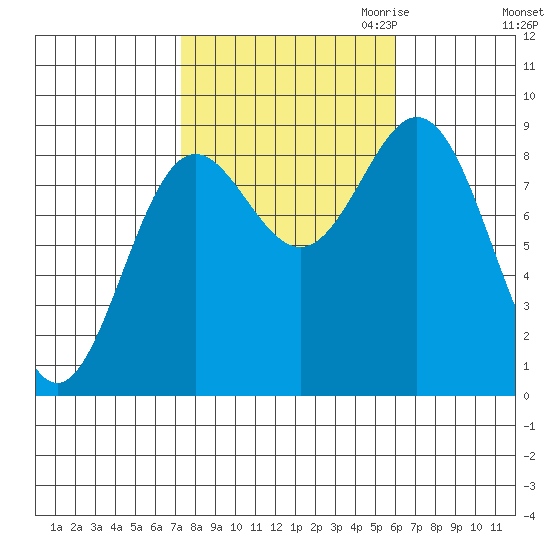 Sakie Bay tide chart for Wednesday, October 13, 2021