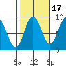 Sakie Bay tide chart for Sunday, October 17, 2021