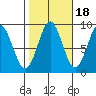 Sakie Bay tide chart for Monday, October 18, 2021
