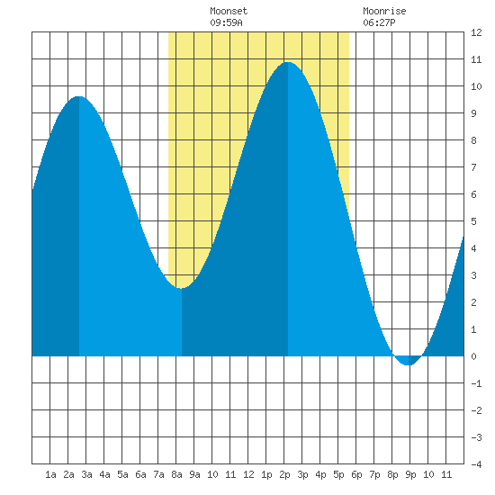 Sakie Bay tide chart for Friday, October 22, 2021