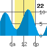 Sakie Bay tide chart for Friday, October 22, 2021