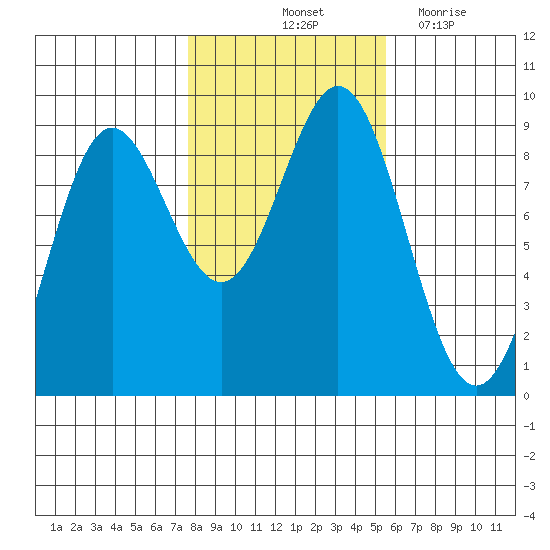 Sakie Bay tide chart for Sunday, October 24, 2021