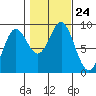 Sakie Bay tide chart for Sunday, October 24, 2021