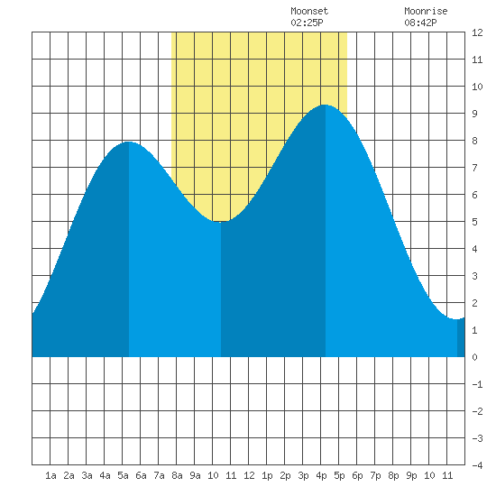 Sakie Bay tide chart for Tuesday, October 26, 2021