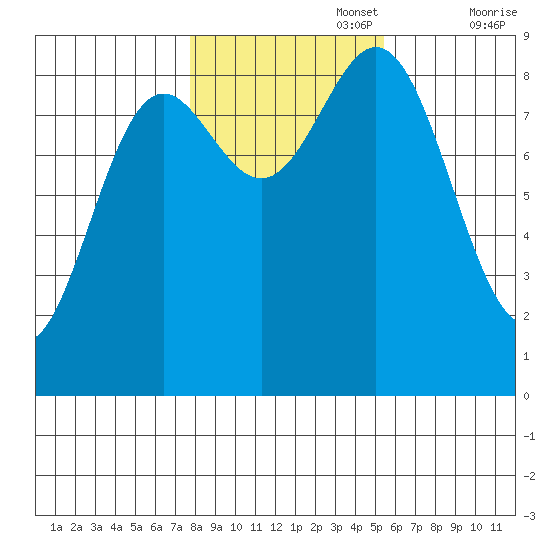 Sakie Bay tide chart for Wednesday, October 27, 2021