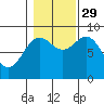 Sakie Bay tide chart for Friday, October 29, 2021