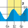 Sakie Bay tide chart for Saturday, October 2, 2021