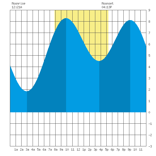 Sakie Bay tide chart for Saturday, October 30, 2021