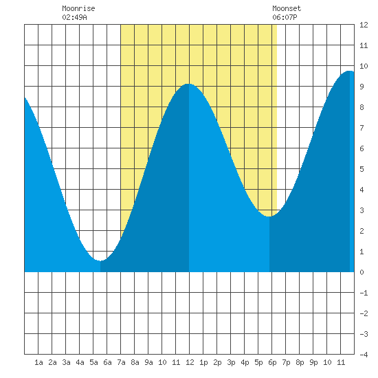 Sakie Bay tide chart for Sunday, October 3, 2021