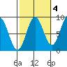 Sakie Bay tide chart for Monday, October 4, 2021