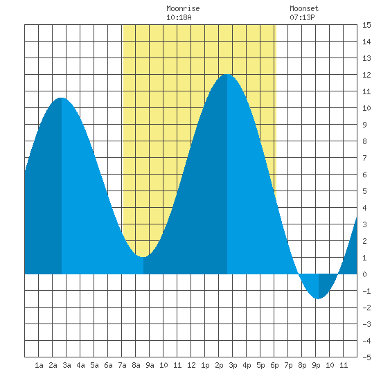 Sakie Bay tide chart for Friday, October 8, 2021