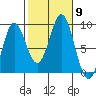 Sakie Bay tide chart for Saturday, October 9, 2021