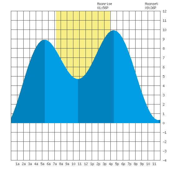 Sakie Bay tide chart for Wednesday, November 10, 2021