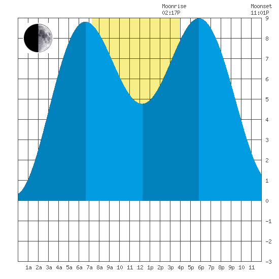 Sakie Bay tide chart for Thursday, November 11, 2021