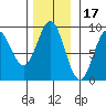 Sakie Bay tide chart for Wednesday, November 17, 2021