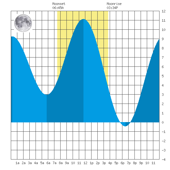 Sakie Bay tide chart for Thursday, November 18, 2021