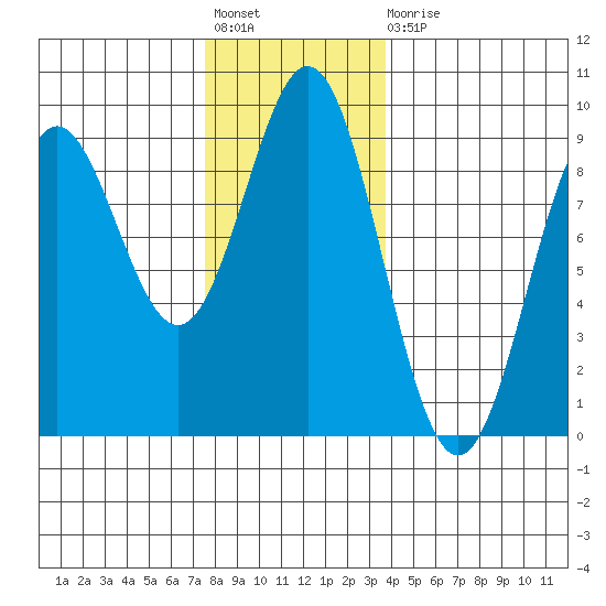 Sakie Bay tide chart for Friday, November 19, 2021