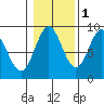Sakie Bay tide chart for Monday, November 1, 2021