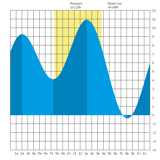 Sakie Bay tide chart for Sunday, November 21, 2021