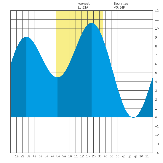 Sakie Bay tide chart for Monday, November 22, 2021